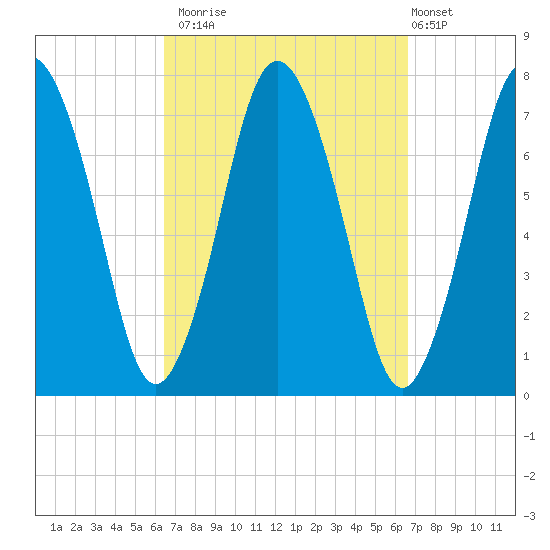 Sagamore tide chart for Monday, September 22, 2025