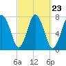 Sagamore tide chart for Tuesday, September 23, 2025