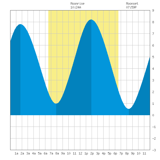 Sagamore tide chart for Thursday, September 25, 2025