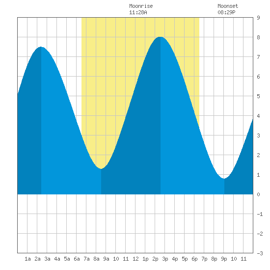 Sagamore tide chart for Friday, September 26, 2025