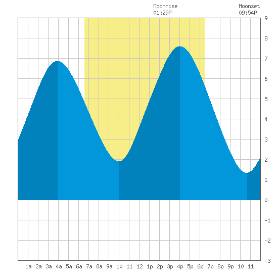 Sagamore tide chart for Sunday, September 28, 2025