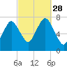 Sagamore tide chart for Sunday, September 28, 2025