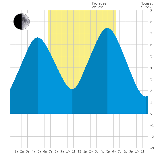 Sagamore tide chart for Monday, September 29, 2025