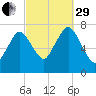 Sagamore tide chart for Monday, September 29, 2025