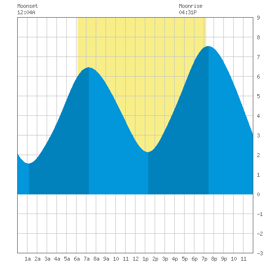 Sagamore tide chart for Tuesday, September 2, 2025