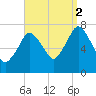 Sagamore tide chart for Tuesday, September 2, 2025
