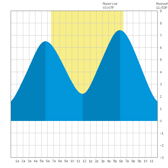 Sagamore tide chart for Tuesday, September 30, 2025