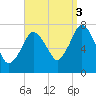 Sagamore tide chart for Wednesday, September 3, 2025