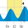 Sagamore tide chart for Thursday, September 4, 2025