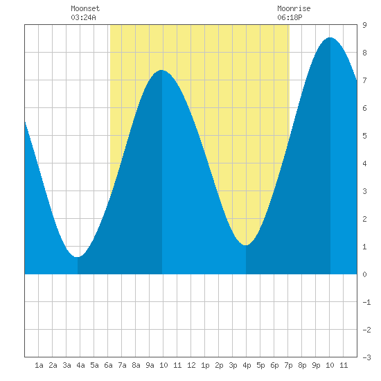 Sagamore tide chart for Friday, September 5, 2025