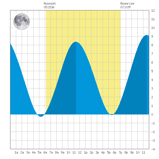 Sagamore tide chart for Sunday, September 7, 2025