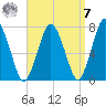 Sagamore tide chart for Sunday, September 7, 2025