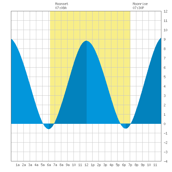 Sagamore tide chart for Monday, September 8, 2025