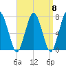 Sagamore tide chart for Monday, September 8, 2025