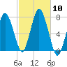 Sagamore tide chart for Friday, October 10, 2025