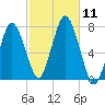 Sagamore tide chart for Saturday, October 11, 2025