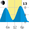 Sagamore tide chart for Monday, October 13, 2025