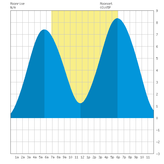 Sagamore tide chart for Tuesday, October 14, 2025