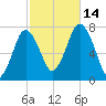 Sagamore tide chart for Tuesday, October 14, 2025