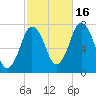 Sagamore tide chart for Thursday, October 16, 2025