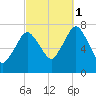 Sagamore tide chart for Wednesday, October 1, 2025