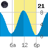 Sagamore tide chart for Tuesday, October 21, 2025