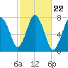 Sagamore tide chart for Wednesday, October 22, 2025