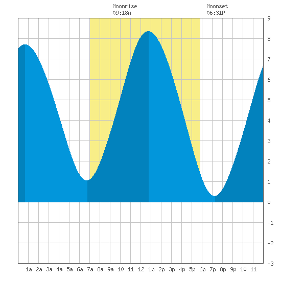 Sagamore tide chart for Thursday, October 23, 2025