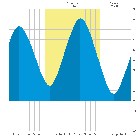 Sagamore tide chart for Saturday, October 25, 2025