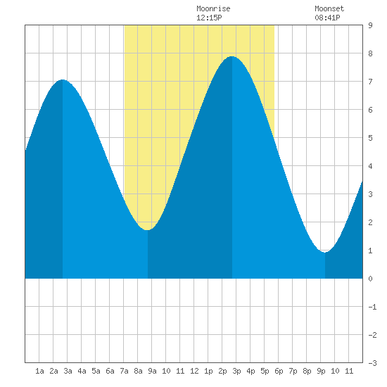 Sagamore tide chart for Sunday, October 26, 2025