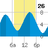 Sagamore tide chart for Sunday, October 26, 2025