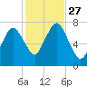 Sagamore tide chart for Monday, October 27, 2025