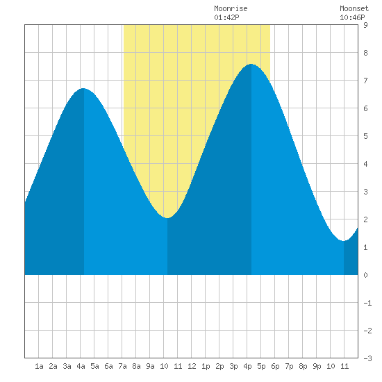 Sagamore tide chart for Tuesday, October 28, 2025