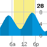 Sagamore tide chart for Tuesday, October 28, 2025