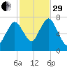 Sagamore tide chart for Wednesday, October 29, 2025