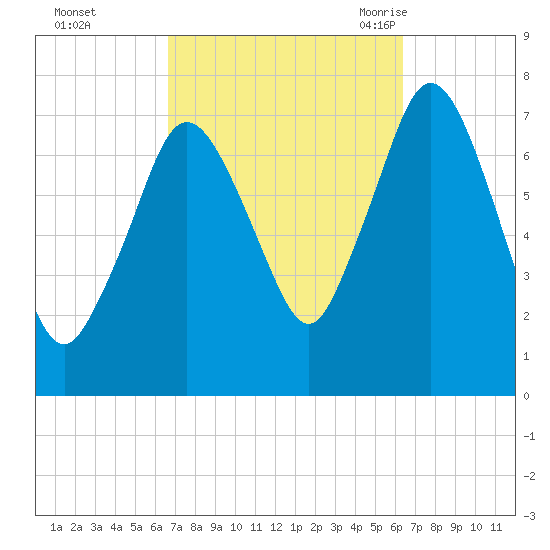 Sagamore tide chart for Thursday, October 2, 2025