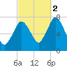 Sagamore tide chart for Thursday, October 2, 2025