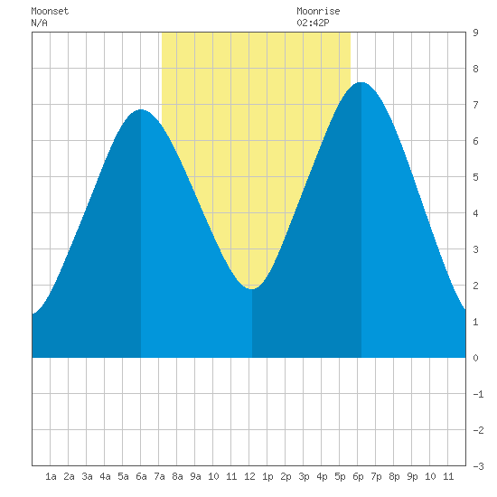 Sagamore tide chart for Thursday, October 30, 2025