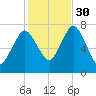 Sagamore tide chart for Thursday, October 30, 2025