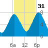 Sagamore tide chart for Friday, October 31, 2025