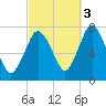 Sagamore tide chart for Friday, October 3, 2025