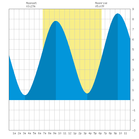 Sagamore tide chart for Saturday, October 4, 2025