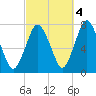 Sagamore tide chart for Saturday, October 4, 2025