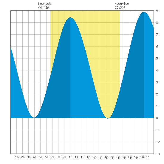 Sagamore tide chart for Sunday, October 5, 2025