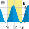 Sagamore tide chart for Monday, October 6, 2025