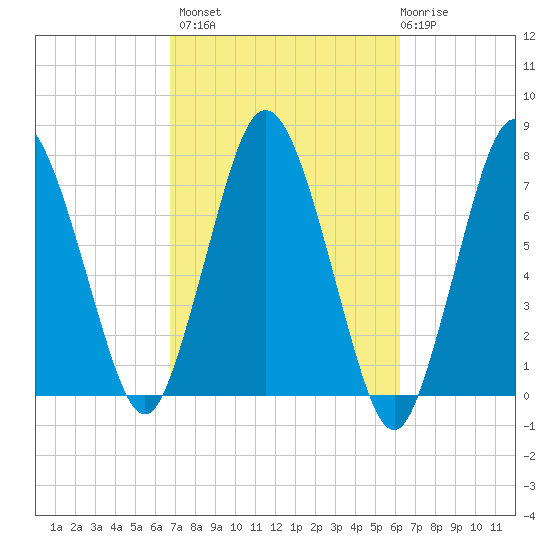 Sagamore tide chart for Tuesday, October 7, 2025