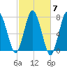 Sagamore tide chart for Tuesday, October 7, 2025