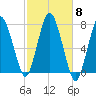 Sagamore tide chart for Wednesday, October 8, 2025