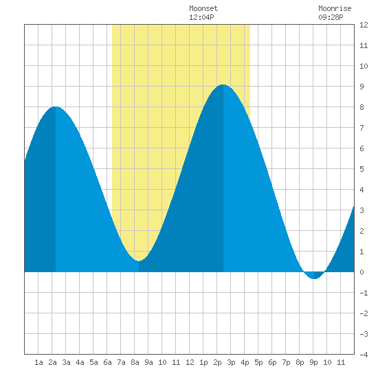 Sagamore tide chart for Monday, November 10, 2025
