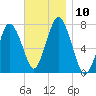 Sagamore tide chart for Monday, November 10, 2025